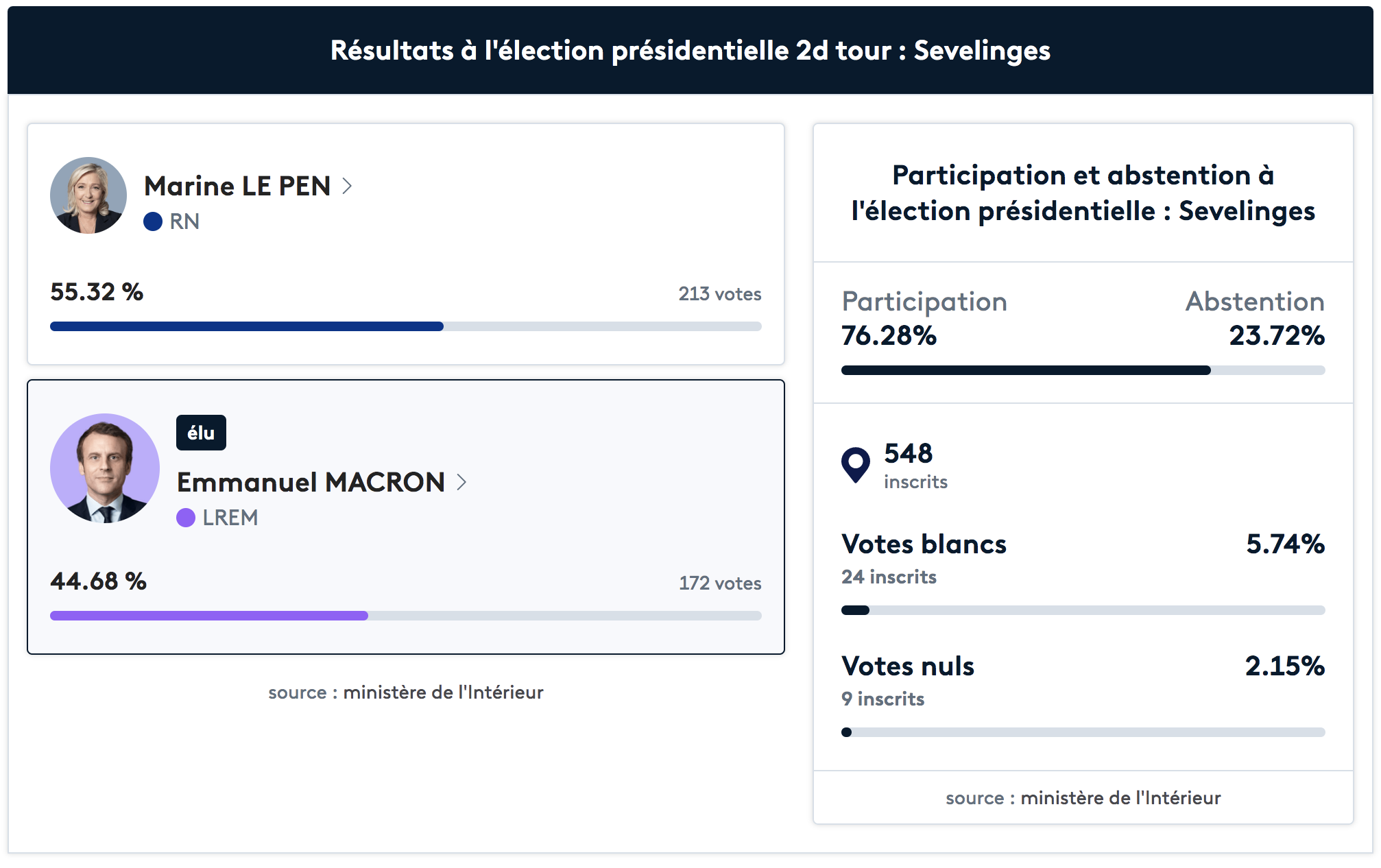 Élections Présidentielles 2022 : Résultats Du 2nd Tour à Sevelinges ...